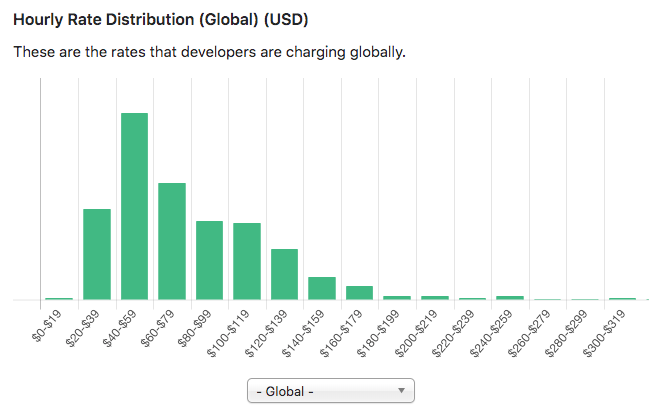 Chart that displays the average hourly rate for Magento 2 developers.