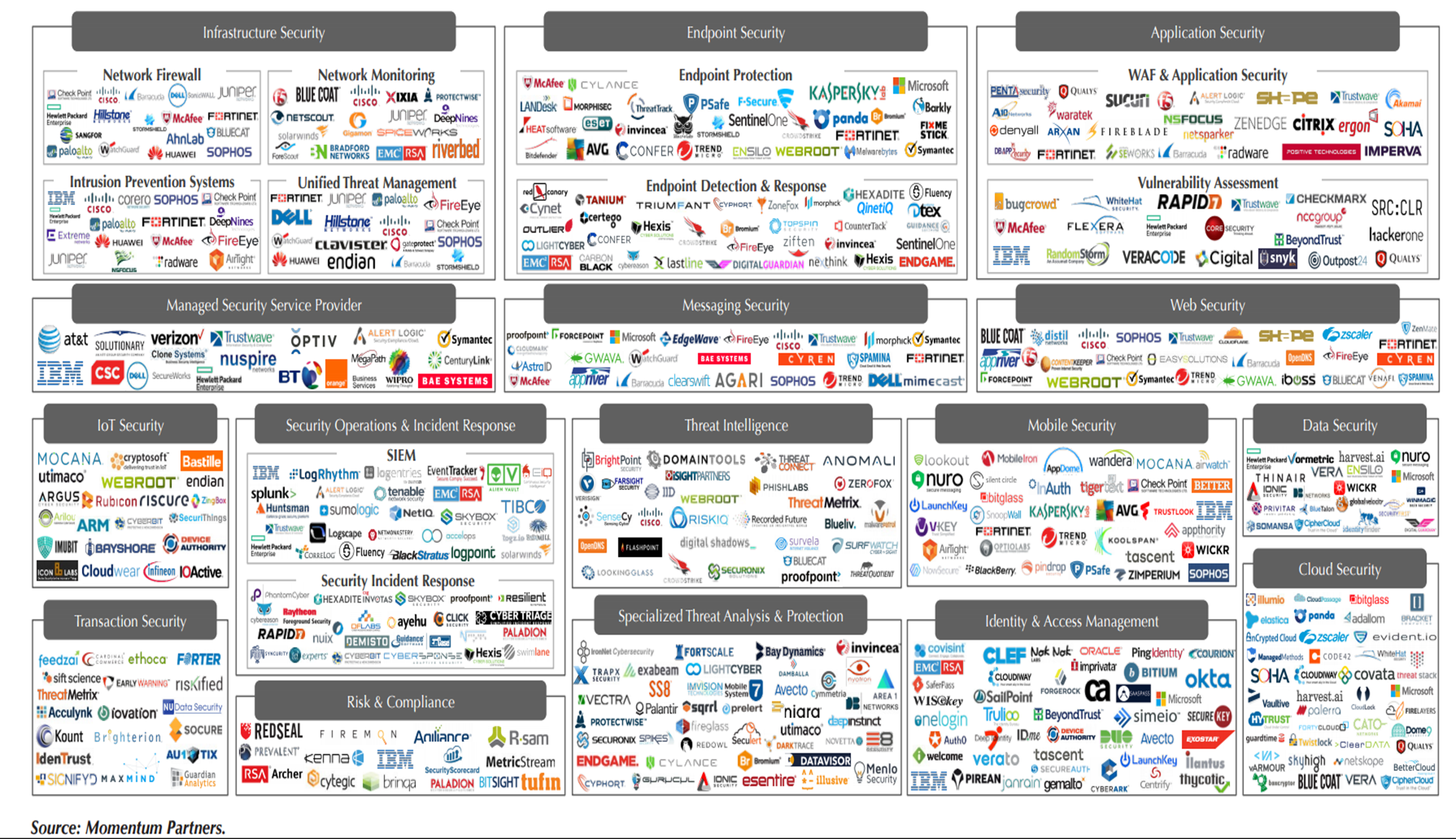 A chart filled with all the different vendors and tools options to build a complete security platform